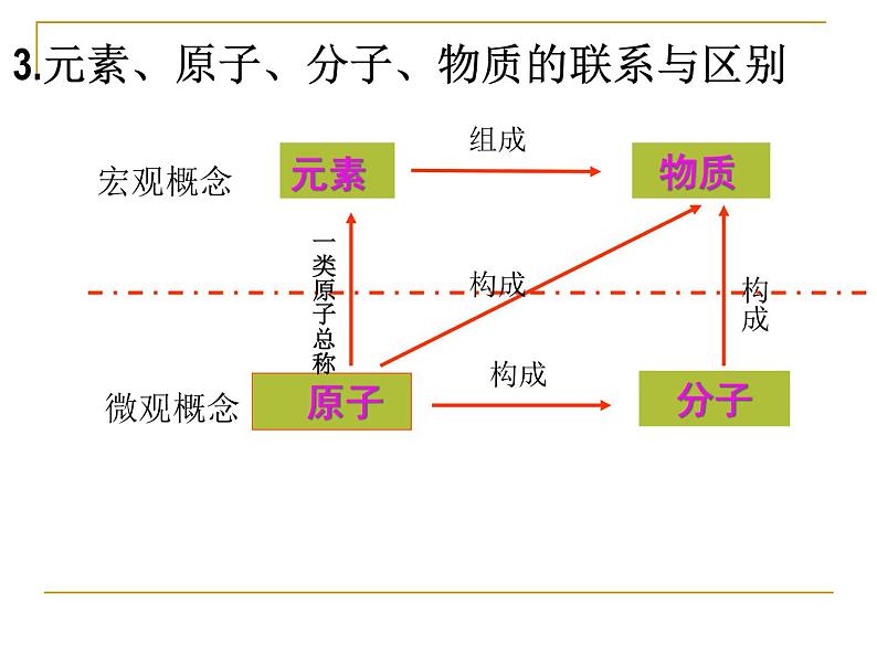 3.3元素(共17张PPT)第8页