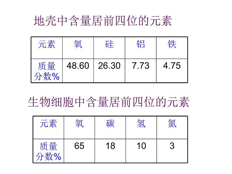 3.3元素 (1) 课件05