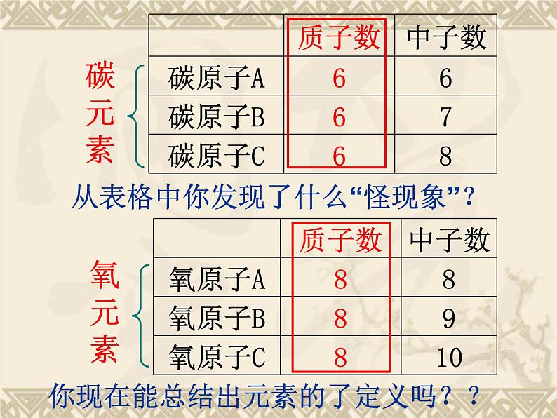 3.3元素（ 共30张PPT)第3页