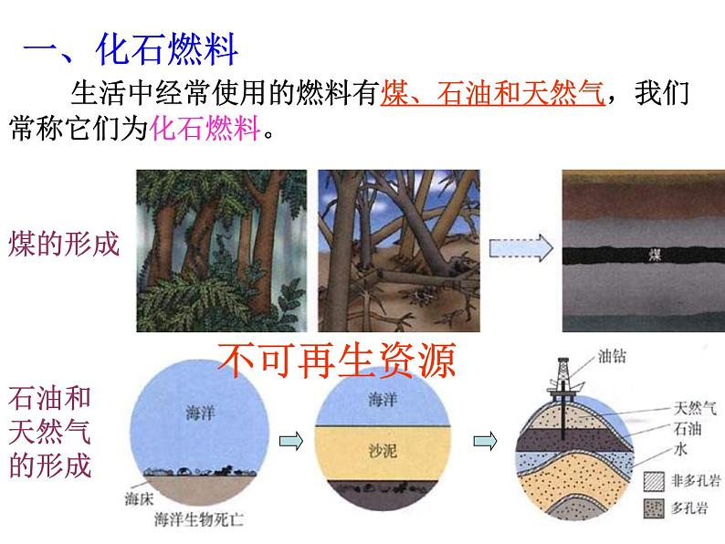 7.2燃料的合理利用与开发（第一课时）--课件(共16张PPT)06