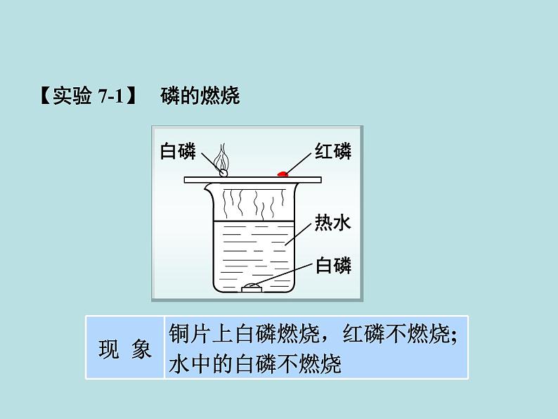 7.1燃烧和灭火(共52张PPT)第4页