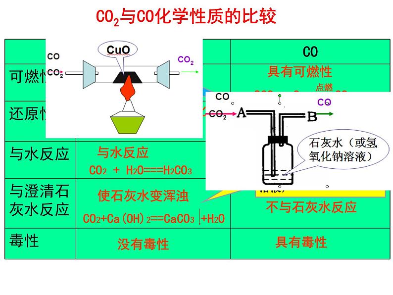 8.3一氧化碳和二氧化碳（第四课时）教学课件 (共14张PPT)第3页