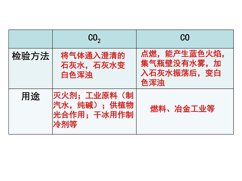 8.3一氧化碳和二氧化碳（第四课时）教学课件 (共14张PPT)第4页