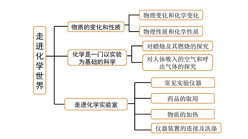 第一单元走进化学世界复习课件(共29张PPT)02