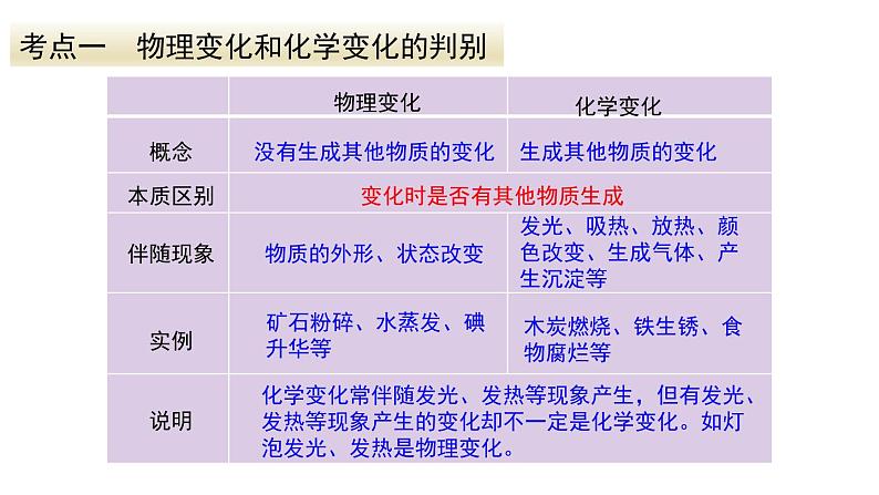 第一单元走进化学世界复习课件(共29张PPT)03