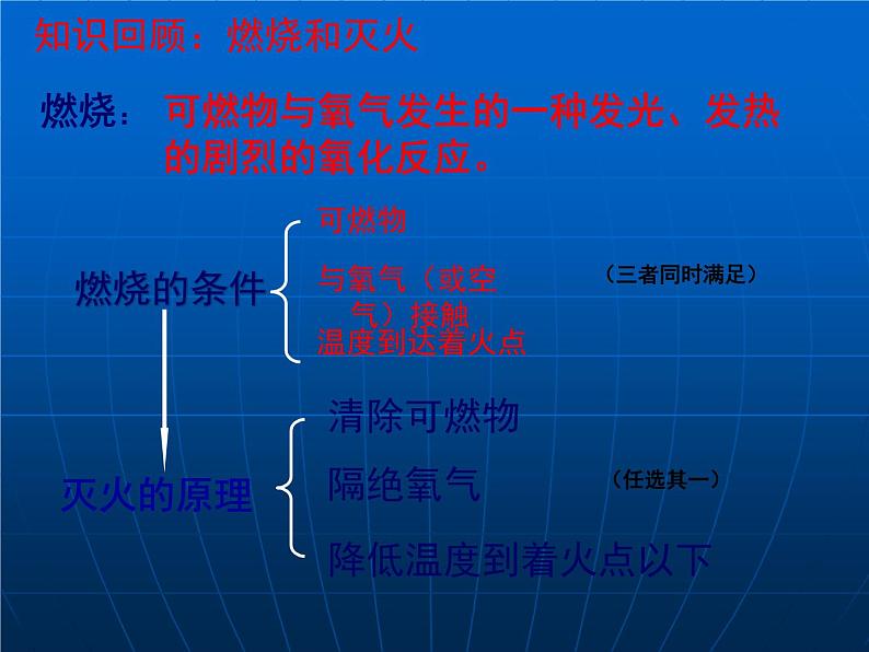 第七单元 燃烧及其利用复习 (共41张PPT)第4页