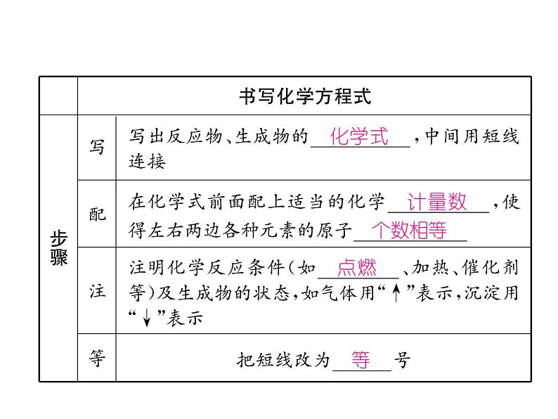 2019秋人教版安徽九年级化学上册课件：专题突破2 化学方程式(共27张PPT)第6页