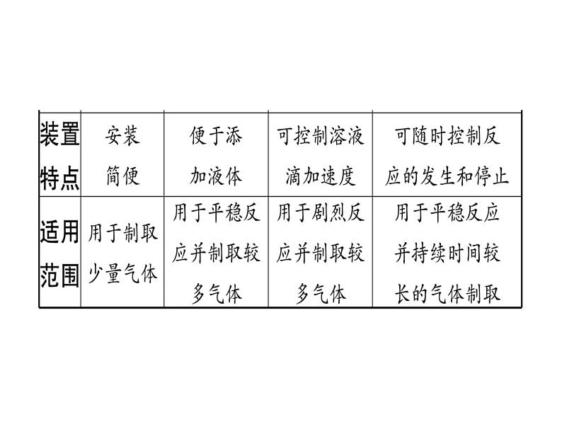 第6单元 小专题3  实验室常见气体的制取(共29张PPT)第7页