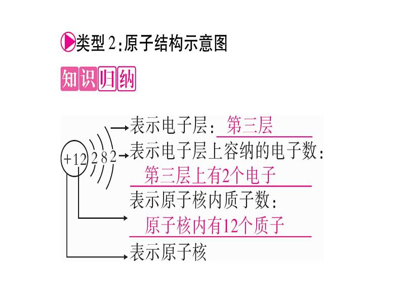 第5单元小专题2  微观模型与宏观物质间的联系(共28张PPT)第7页