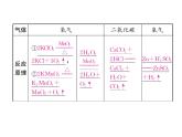 第7单元 专题突破三  常见气体的制取与检验(共31张PPT)