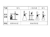 第7单元 专题突破三  常见气体的制取与检验(共31张PPT)