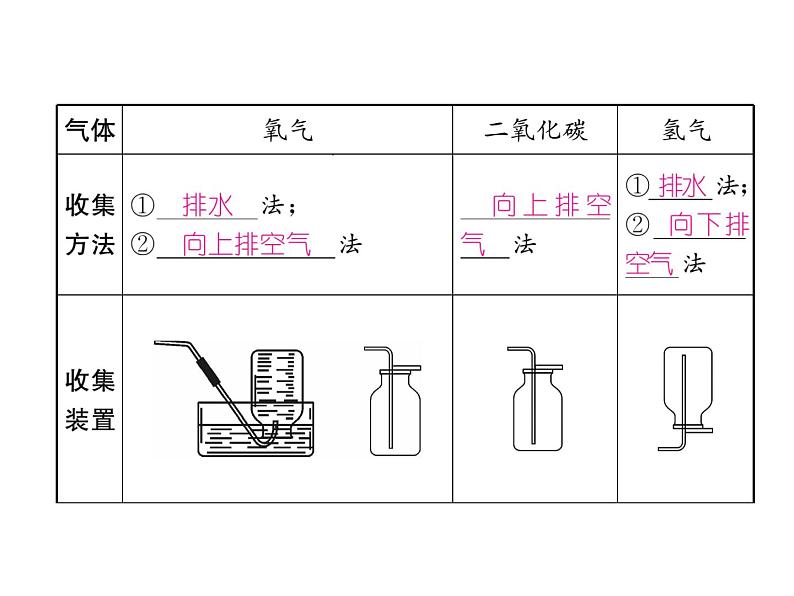 第7单元 专题突破三  常见气体的制取与检验(共31张PPT)06