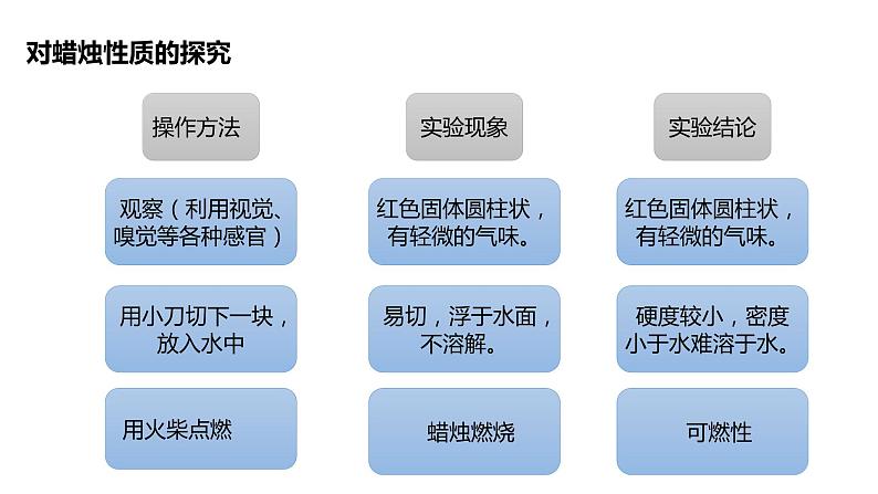 课题2 化学是一门以实验为基础的科学08