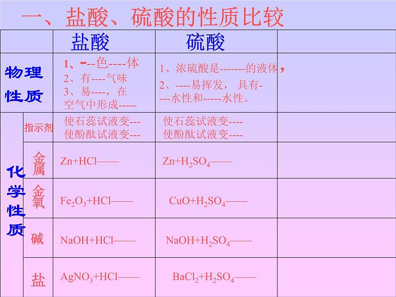 山东省青岛市崂山区第四中学人教版九年级化学复习课件：酸碱复习(共16张PPT)06