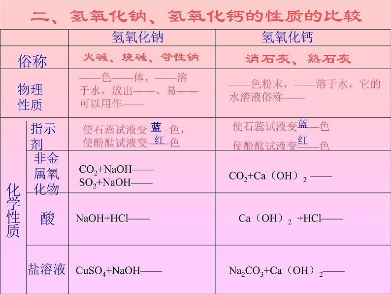 山东省青岛市崂山区第四中学人教版九年级化学复习课件：酸碱复习(共16张PPT)08