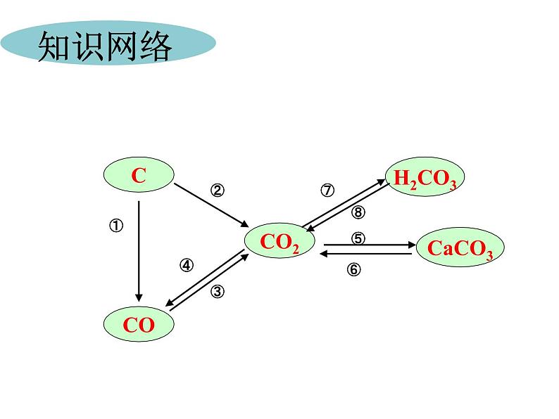 人教版九年级化学上册第6单元单元复习(共22张PPT)第3页