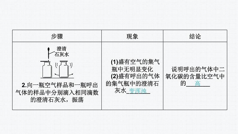 课题2  第2课时　对人体吸入的空气和呼出的气体的探究05