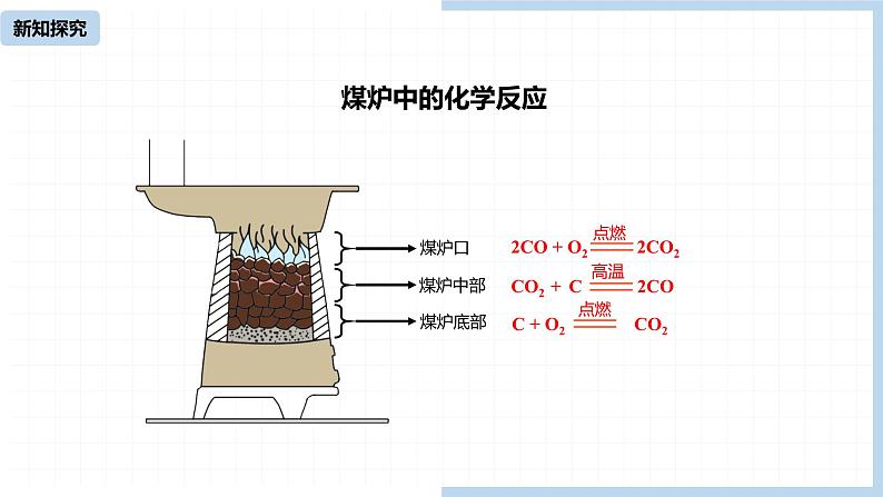 人教九（上）第6单元 课题3 二氧化碳和一氧化碳（第二课时）课件第7页