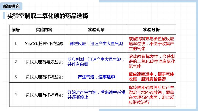 人教九（上）第6单元 课题2 二氧化碳制取的研究（第一课时）课件第8页