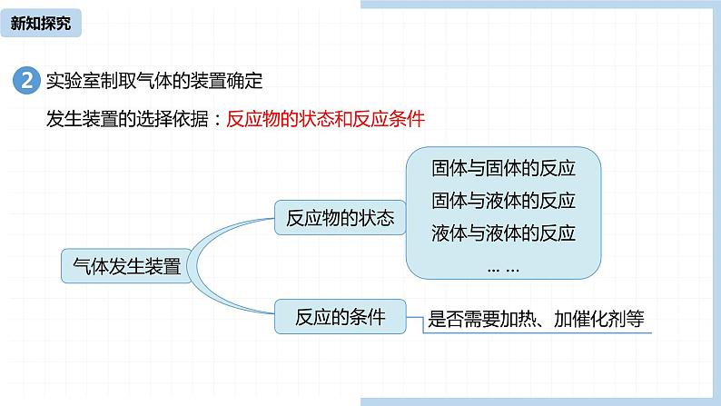 人教九（上）第6单元 课题2 二氧化碳制取的研究（第二课时）课件第6页