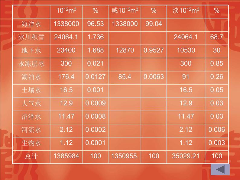 人教版化学九上第四单元课题1《爱护水资源》课件04