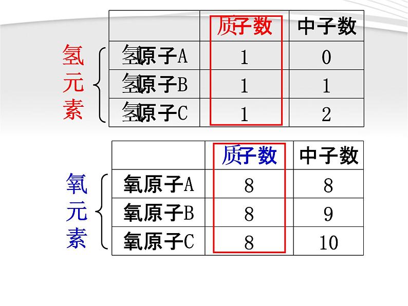 人教版九年级化学上册教学3.3元素课件第6页