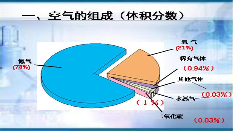 九年级化学上册教学-2.1空气-人教版课件第2页