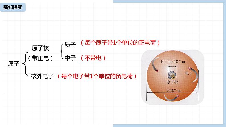 人教九（上）第3单元 课题2 原子的结构(第一课时)第8页