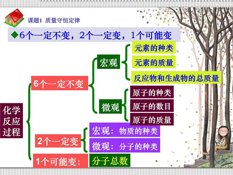 人教版九年级化学第五单元课题1 质量守恒定律（2）第2页