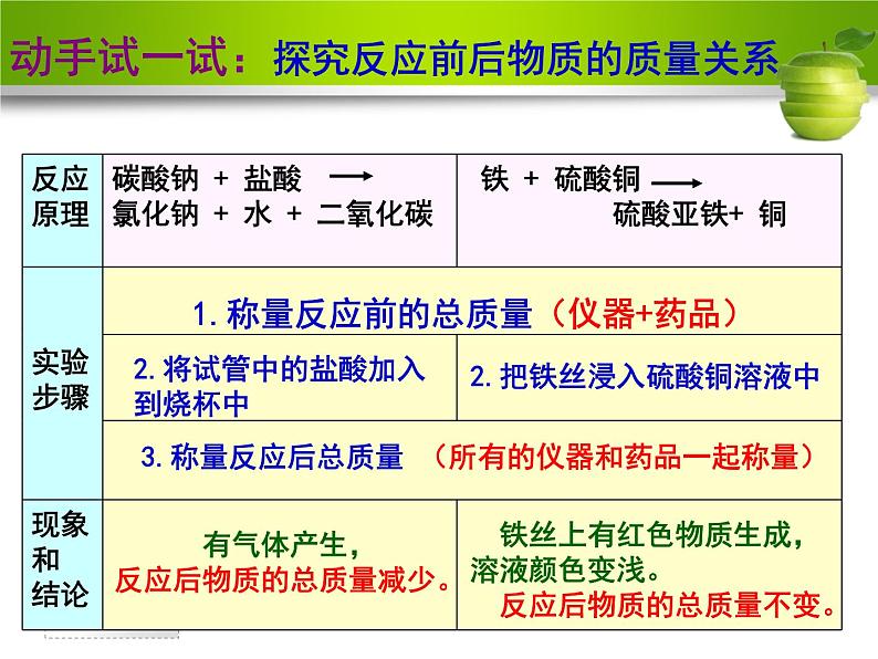 人教版九年级上册化学课件：5.1质量守恒定律 (共17张PPT)07