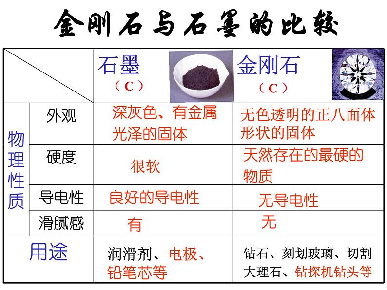 人教九年级化学上册第六单元课题1　金刚石、石墨和C60第4页