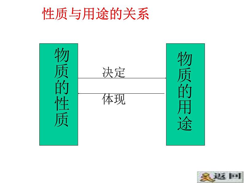 人教九年级化学上册第六单元课题1　金刚石、石墨和C60第5页