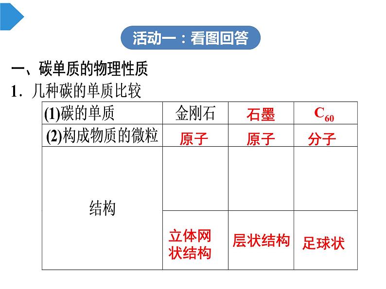 人教版九年级上册化学课件：第六单元 碳及其化合物(共29张PPT)第2页