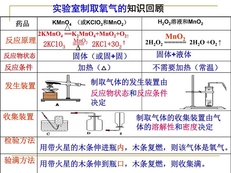 九年级中考化学复习专题6.2二氧化碳制取的研究第6页