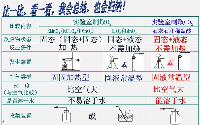 人 教版九年级化学上册：第六单元 课题2  碳和碳的化合物二氧化碳制取的研究 (1)课件第8页