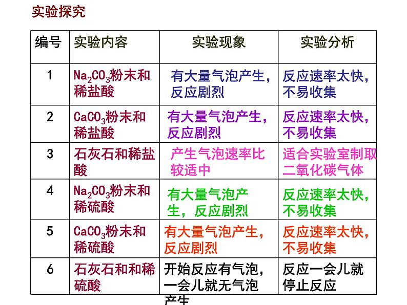 九上 人教版 第六单元 课题2二氧化碳制取的研究(共33张PPT)第7页