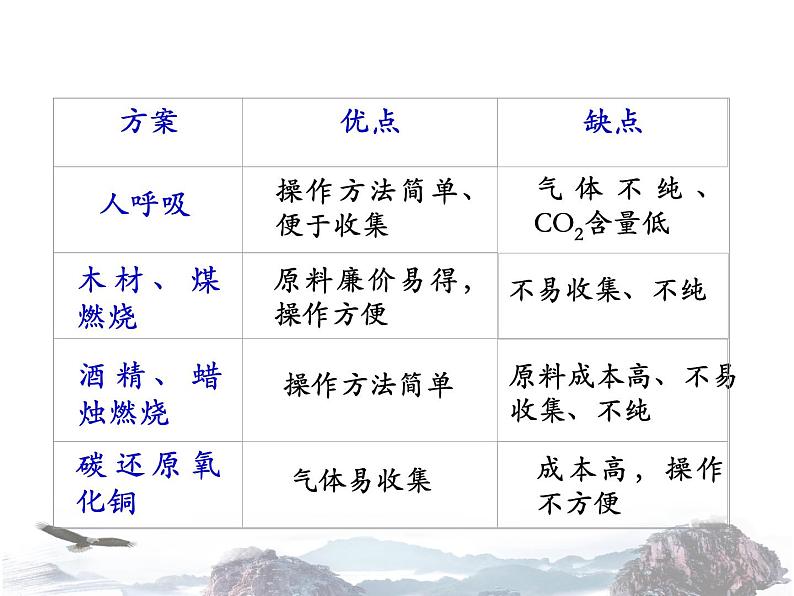 人教版初中化学九年级上册 第六单元课题2 二氧化碳制取的研究 课件（1）03