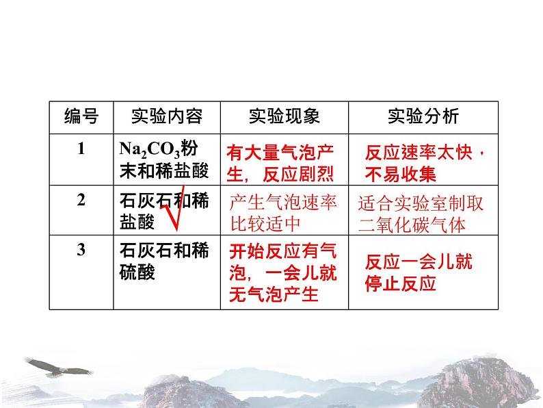 人教版化学九年级上册 第六单元 碳和碳的氧化物 课题2 二氧化碳的制取研究 课件第7页