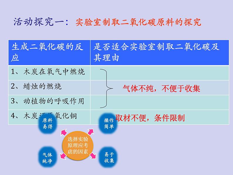 人教版九年级化学上册课件：6.2二氧化碳制取的探究2(共21张PPT)第2页