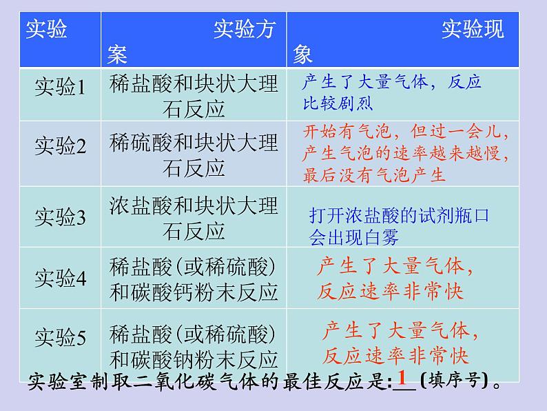 人教版九年级化学上册课件：6.2二氧化碳制取的探究2(共21张PPT)第5页