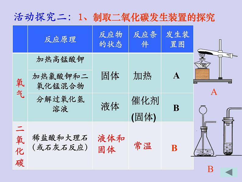 人教版九年级化学上册课件：6.2二氧化碳制取的探究2(共21张PPT)第8页