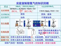 化学课题2 二氧化碳制取的研究教课课件ppt