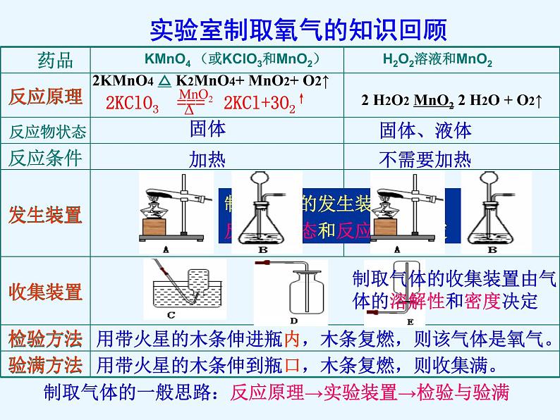 人教版九年级化学上册课件：6.2二氧化碳制取的研究2第1页