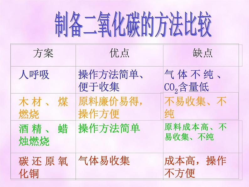 人教版九年级上册化学  6.2二氧化碳制取的研究 课件   (共16张PPT)03