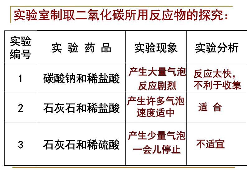 人教版九年级上册 化学 第六单元 课题2 二氧化碳制取的研究(共27张PPT)第6页