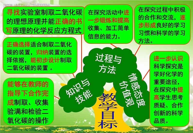 人教版九年级化学上册 6.2二氧化碳制取的研究 说课课件(共29张PPT)第7页