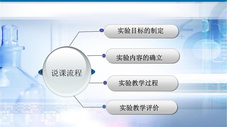 人教版九年级上册 第六单元 课题2《二氧化碳的性质实验探究》说课课件第2页