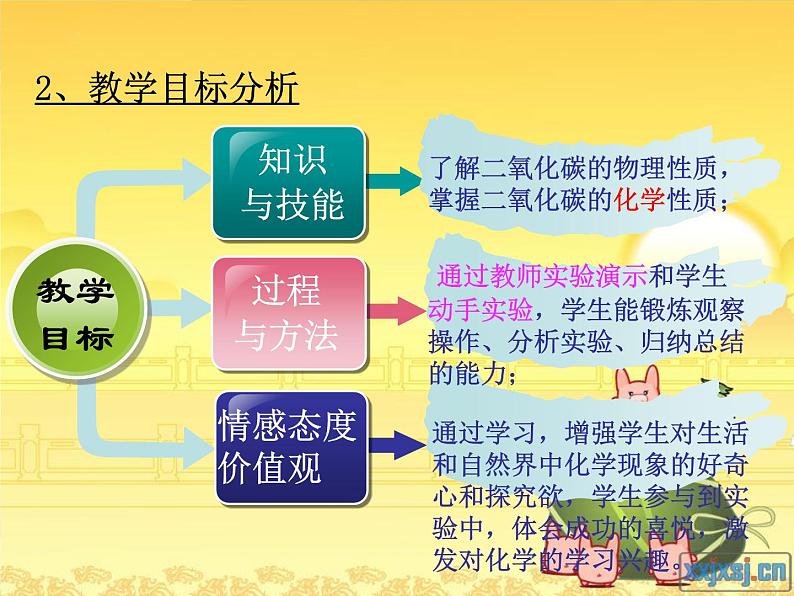 人教版九年级化学上册：6.3二氧化碳和一氧化碳 说课课件(共22张PPT)第4页