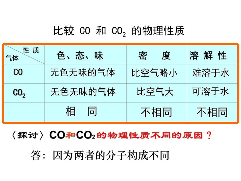 人教版九年级化学上第八章课题三一氧化碳和二氧化碳（第四课时）02