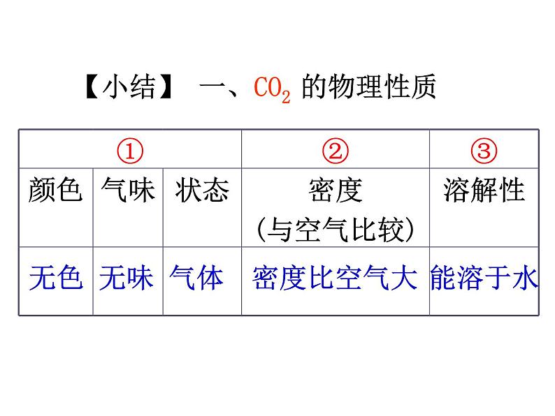 人教版九年级化学上第六单元 课题3 二氧化碳和一氧化碳第一课时教学课件08